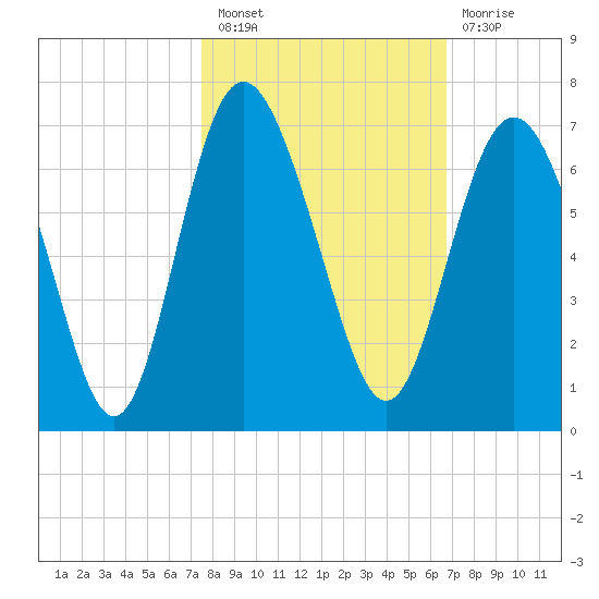 Skull Creek North tide chart for Thursday, October 21, 2021