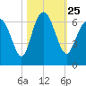 Skull Creek North tide chart for Monday, October 25, 2021