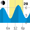 Skull Creek North tide chart for Thursday, October 28, 2021