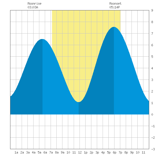 Skull Creek North tide chart for Saturday, October 2, 2021