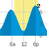 Skull Creek North tide chart for Saturday, October 2, 2021