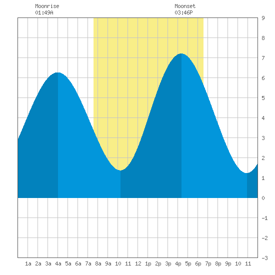 Skull Creek North tide chart for Saturday, October 30, 2021