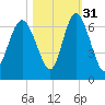 Skull Creek North tide chart for Sunday, October 31, 2021