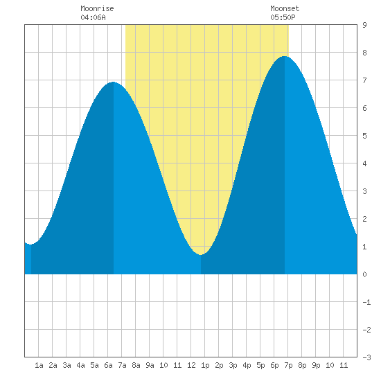 Skull Creek North tide chart for Sunday, October 3, 2021