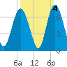 Skull Creek North tide chart for Monday, October 4, 2021