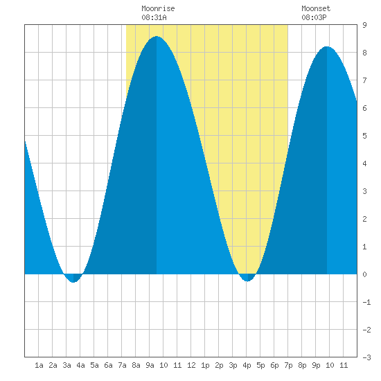 Skull Creek North tide chart for Thursday, October 7, 2021