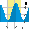 Skull Creek North tide chart for Wednesday, November 10, 2021