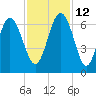 Skull Creek North tide chart for Friday, November 12, 2021