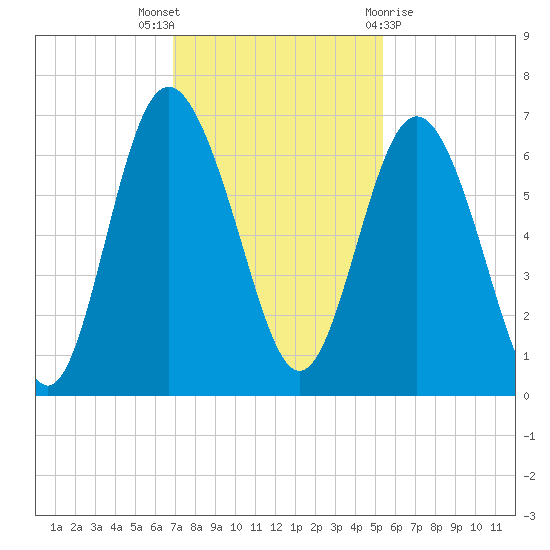 Skull Creek North tide chart for Wednesday, November 17, 2021