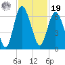 Skull Creek North tide chart for Friday, November 19, 2021