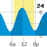 Skull Creek North tide chart for Wednesday, November 24, 2021
