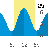 Skull Creek North tide chart for Thursday, November 25, 2021