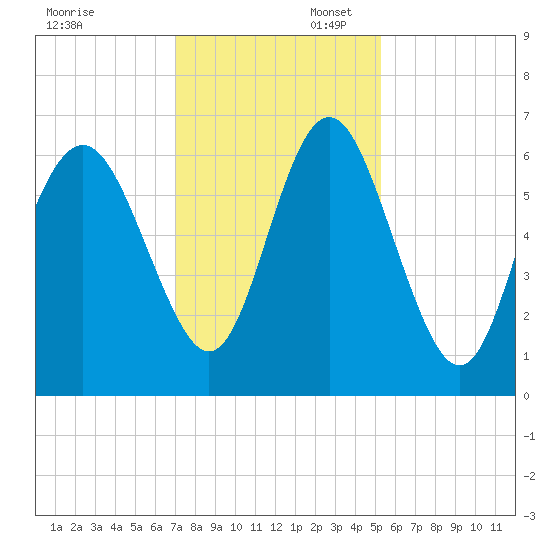Skull Creek North tide chart for Sunday, November 28, 2021