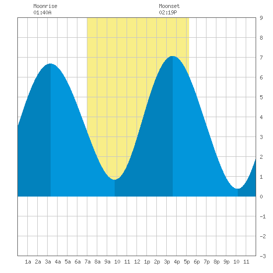 Skull Creek North tide chart for Monday, November 29, 2021