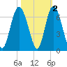 Skull Creek North tide chart for Tuesday, November 2, 2021