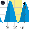 Skull Creek North tide chart for Thursday, November 4, 2021