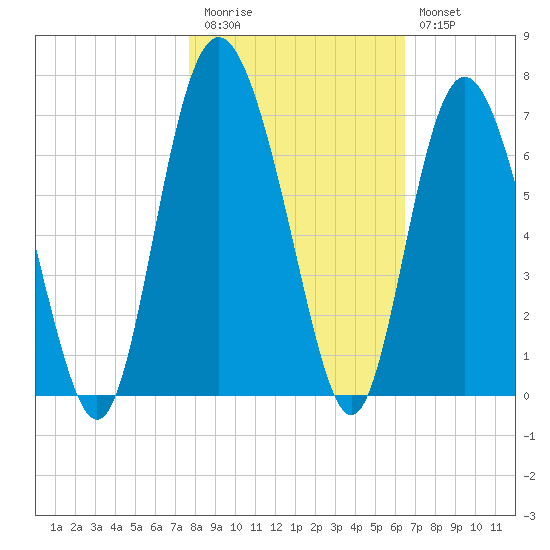Skull Creek North tide chart for Friday, November 5, 2021