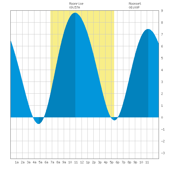 Skull Creek North tide chart for Sunday, November 7, 2021