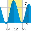 Skull Creek North tide chart for Sunday, November 7, 2021