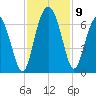 Skull Creek North tide chart for Tuesday, November 9, 2021