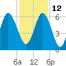 Skull Creek North tide chart for Sunday, December 12, 2021