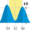 Skull Creek North tide chart for Wednesday, December 15, 2021