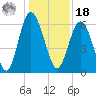 Skull Creek North tide chart for Saturday, December 18, 2021