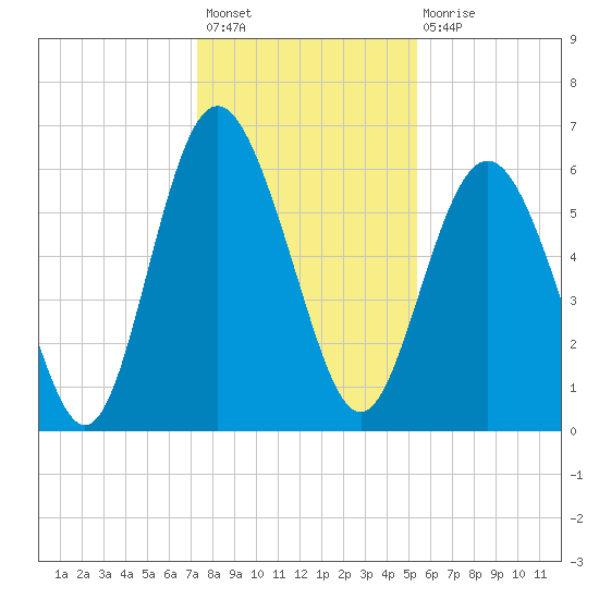 Skull Creek North tide chart for Sunday, December 19, 2021