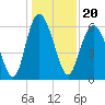 Skull Creek North tide chart for Monday, December 20, 2021
