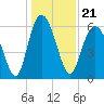 Skull Creek North tide chart for Tuesday, December 21, 2021