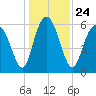 Skull Creek North tide chart for Friday, December 24, 2021