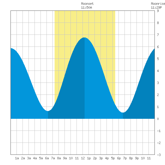 Skull Creek North tide chart for Saturday, December 25, 2021