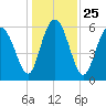 Skull Creek North tide chart for Saturday, December 25, 2021