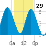 Skull Creek North tide chart for Wednesday, December 29, 2021