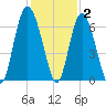 Skull Creek North tide chart for Thursday, December 2, 2021