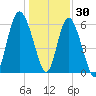 Skull Creek North tide chart for Thursday, December 30, 2021