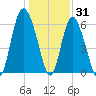 Skull Creek North tide chart for Friday, December 31, 2021