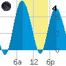 Skull Creek North tide chart for Saturday, December 4, 2021