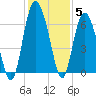 Skull Creek North tide chart for Sunday, December 5, 2021