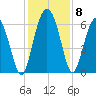 Skull Creek North tide chart for Wednesday, December 8, 2021