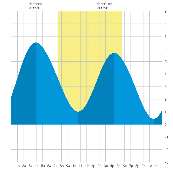 Skull Creek North tide chart for Wednesday, January 12, 2022