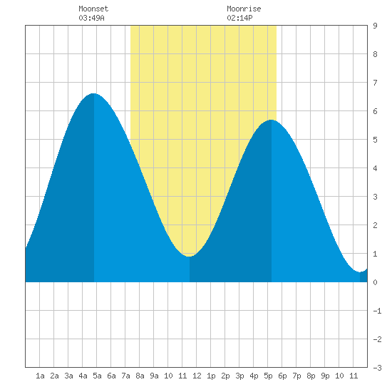 Skull Creek North tide chart for Thursday, January 13, 2022