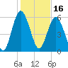 Skull Creek North tide chart for Sunday, January 16, 2022