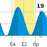 Skull Creek North tide chart for Wednesday, January 19, 2022