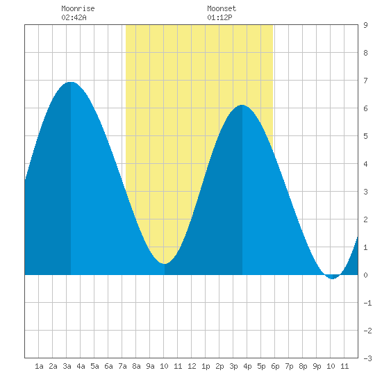 Skull Creek North tide chart for Thursday, January 27, 2022