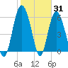 Skull Creek North tide chart for Monday, January 31, 2022