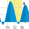 Skull Creek North tide chart for Monday, January 3, 2022
