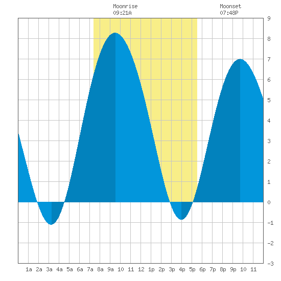 Skull Creek North tide chart for Tuesday, January 4, 2022