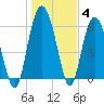 Skull Creek North tide chart for Tuesday, January 4, 2022
