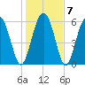 Skull Creek North tide chart for Friday, January 7, 2022